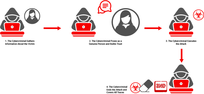 credential theft