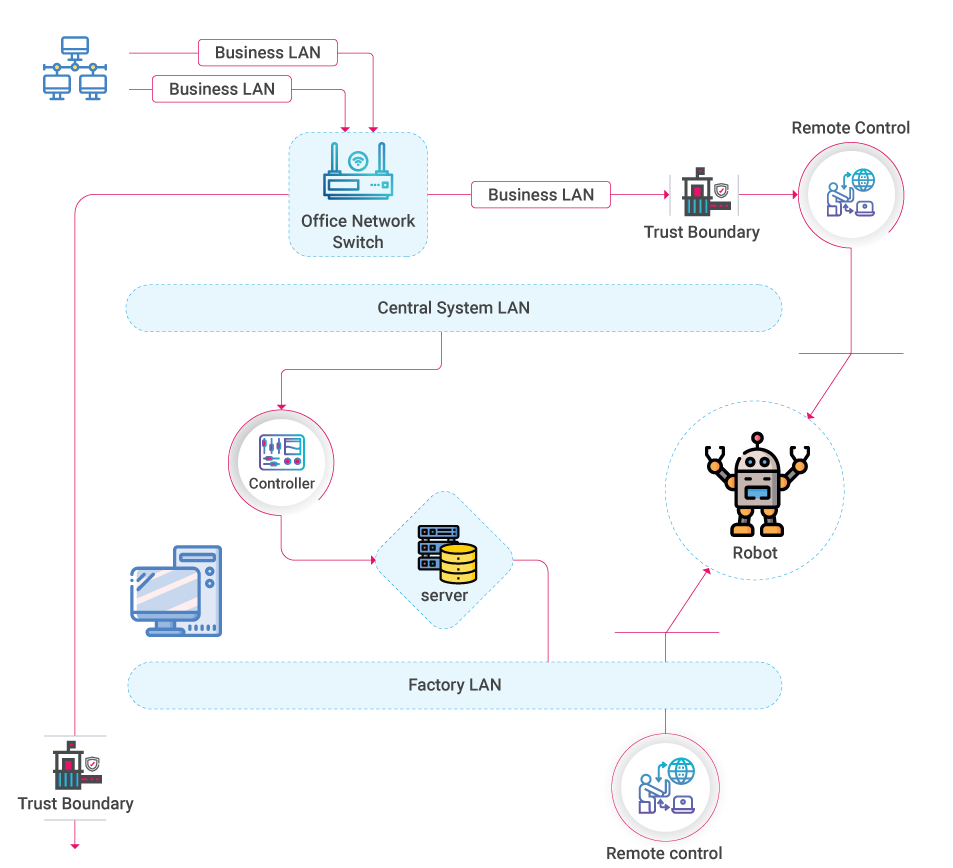 cyber security in robotics