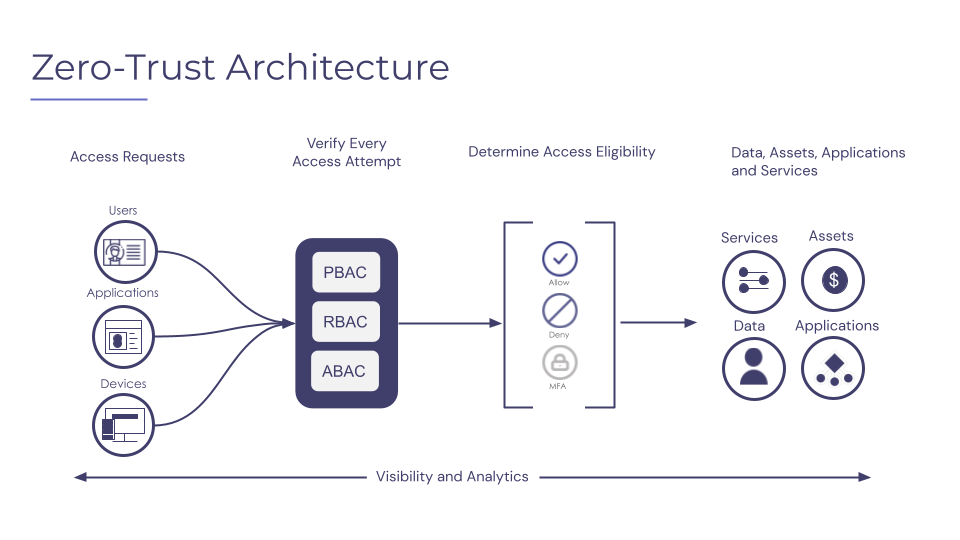 Zero Trust Architecture
